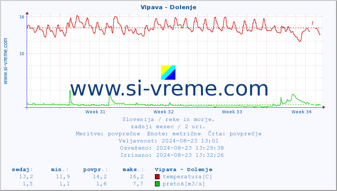 POVPREČJE :: Vipava - Dolenje :: temperatura | pretok | višina :: zadnji mesec / 2 uri.