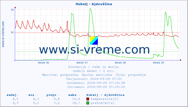 POVPREČJE :: Hubelj - Ajdovščina :: temperatura | pretok | višina :: zadnji mesec / 2 uri.