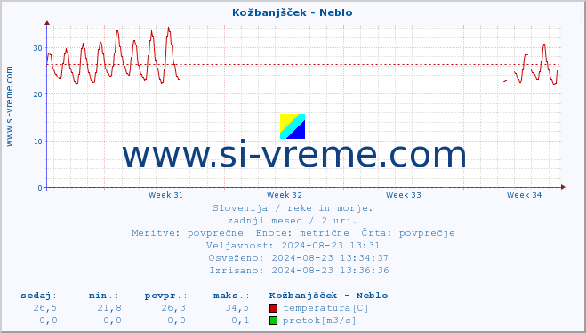 POVPREČJE :: Kožbanjšček - Neblo :: temperatura | pretok | višina :: zadnji mesec / 2 uri.