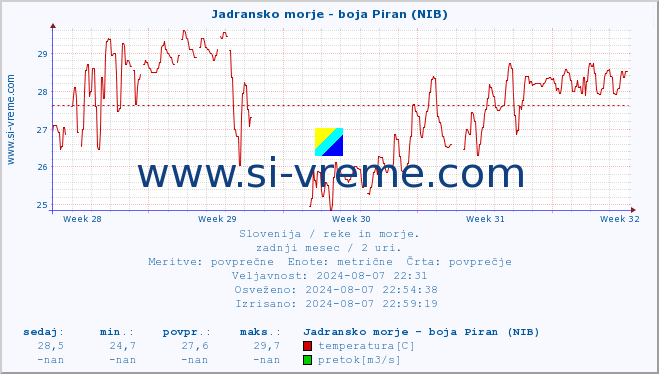 POVPREČJE :: Jadransko morje - boja Piran (NIB) :: temperatura | pretok | višina :: zadnji mesec / 2 uri.