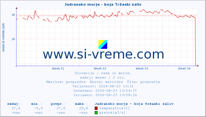 POVPREČJE :: Jadransko morje - boja Tržaski zaliv :: temperatura | pretok | višina :: zadnji mesec / 2 uri.