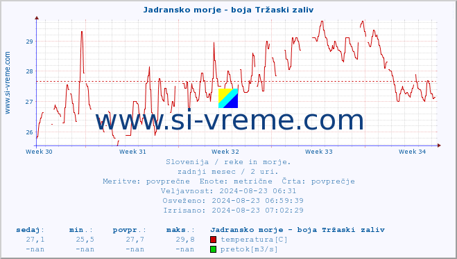 POVPREČJE :: Jadransko morje - boja Tržaski zaliv :: temperatura | pretok | višina :: zadnji mesec / 2 uri.