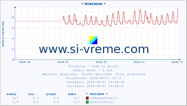 POVPREČJE :: * MINIMUM * :: temperatura | pretok | višina :: zadnji mesec / 2 uri.