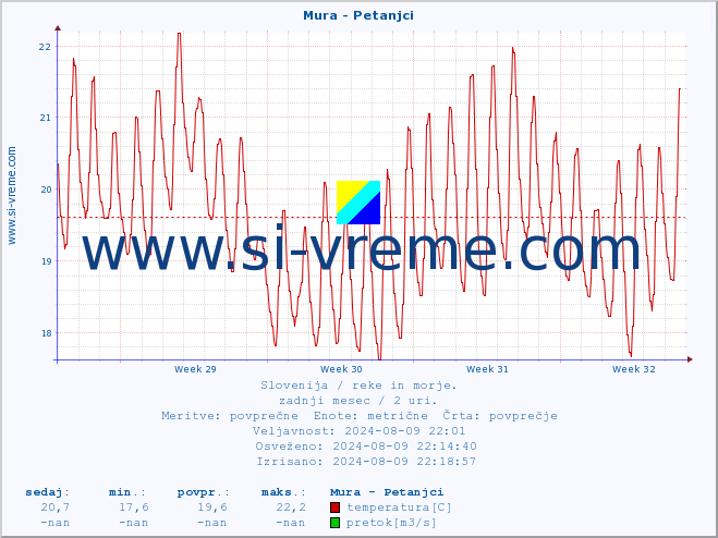 POVPREČJE :: Mura - Petanjci :: temperatura | pretok | višina :: zadnji mesec / 2 uri.