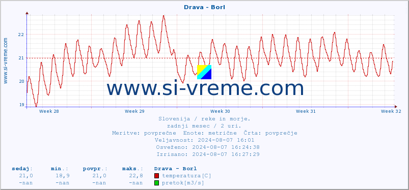 POVPREČJE :: Drava - Borl :: temperatura | pretok | višina :: zadnji mesec / 2 uri.