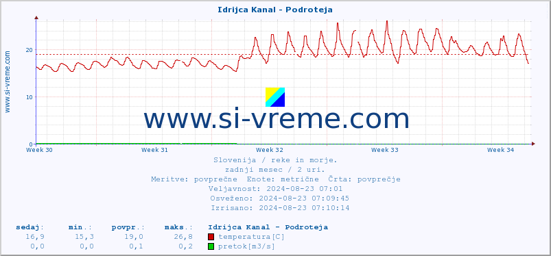 POVPREČJE :: Idrijca Kanal - Podroteja :: temperatura | pretok | višina :: zadnji mesec / 2 uri.