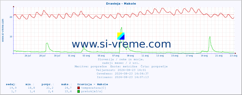 POVPREČJE :: Dravinja - Makole :: temperatura | pretok | višina :: zadnji mesec / 2 uri.