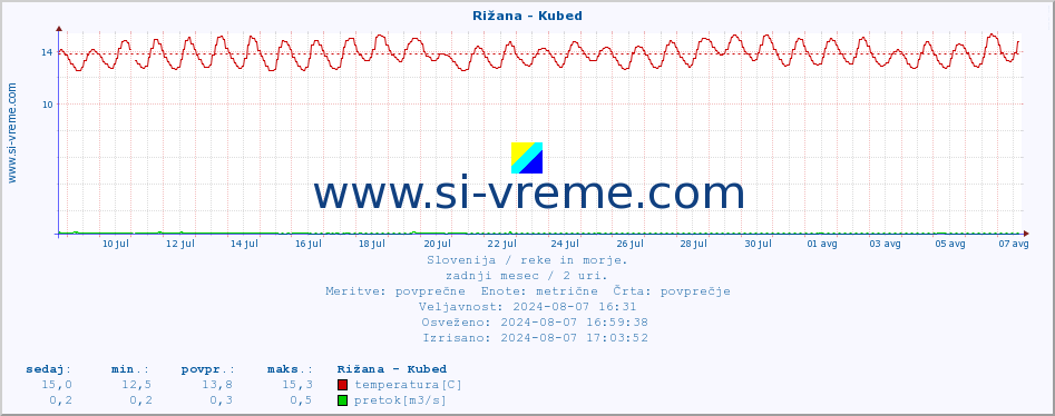 POVPREČJE :: Rižana - Kubed :: temperatura | pretok | višina :: zadnji mesec / 2 uri.