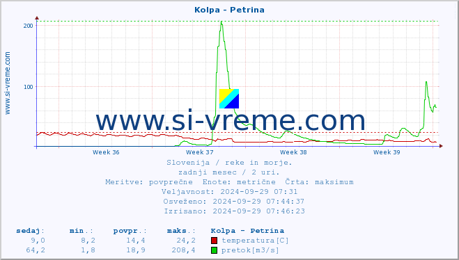 POVPREČJE :: Kolpa - Petrina :: temperatura | pretok | višina :: zadnji mesec / 2 uri.