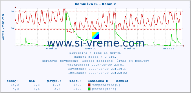 POVPREČJE :: Kamniška B. - Kamnik :: temperatura | pretok | višina :: zadnji mesec / 2 uri.