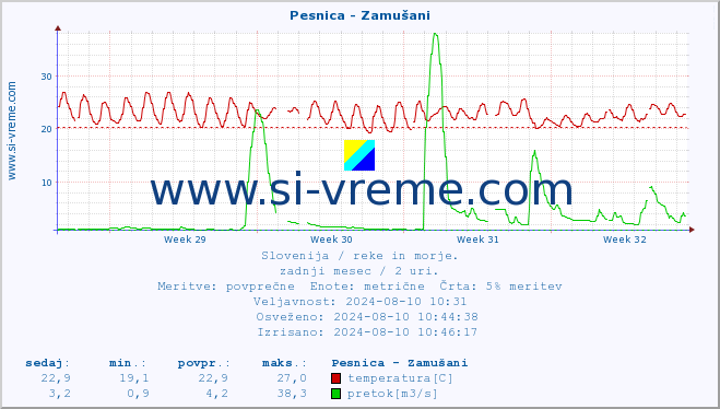 POVPREČJE :: Pesnica - Zamušani :: temperatura | pretok | višina :: zadnji mesec / 2 uri.