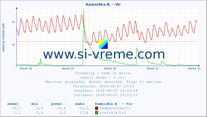 POVPREČJE :: Kamniška B. - Vir :: temperatura | pretok | višina :: zadnji mesec / 2 uri.