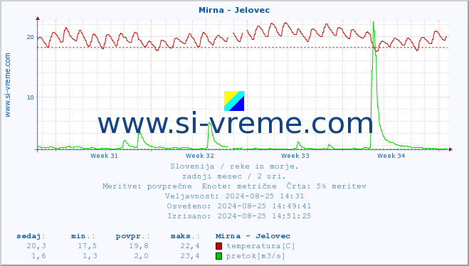 POVPREČJE :: Mirna - Jelovec :: temperatura | pretok | višina :: zadnji mesec / 2 uri.