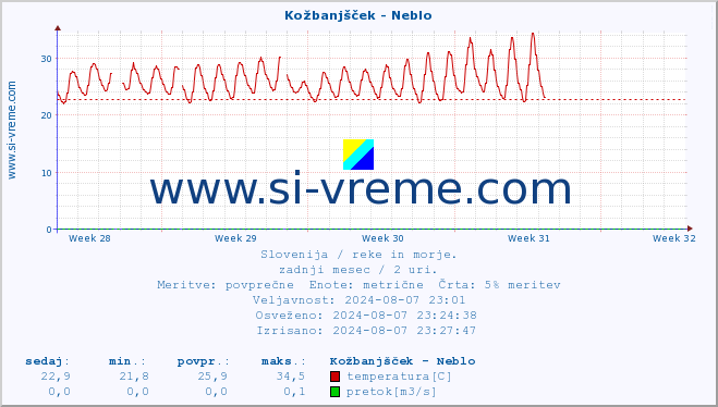 POVPREČJE :: Kožbanjšček - Neblo :: temperatura | pretok | višina :: zadnji mesec / 2 uri.