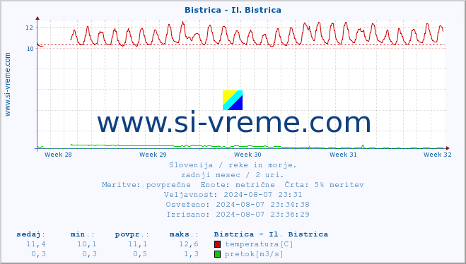 POVPREČJE :: Bistrica - Il. Bistrica :: temperatura | pretok | višina :: zadnji mesec / 2 uri.