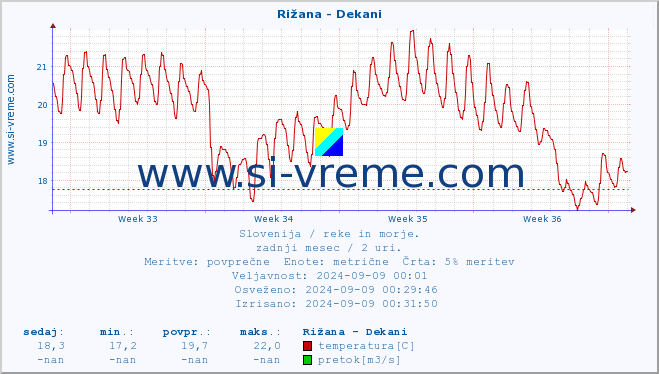 POVPREČJE :: Rižana - Dekani :: temperatura | pretok | višina :: zadnji mesec / 2 uri.