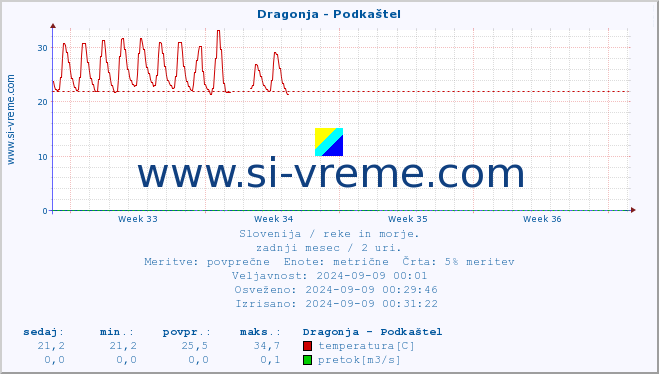 POVPREČJE :: Dragonja - Podkaštel :: temperatura | pretok | višina :: zadnji mesec / 2 uri.