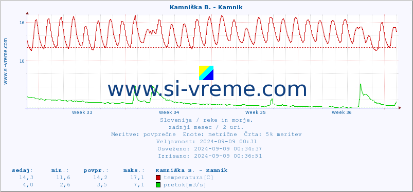 POVPREČJE :: Kamniška B. - Kamnik :: temperatura | pretok | višina :: zadnji mesec / 2 uri.