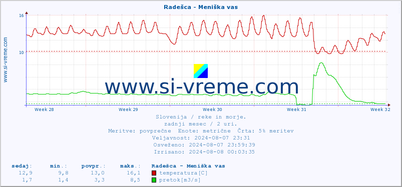 POVPREČJE :: Radešca - Meniška vas :: temperatura | pretok | višina :: zadnji mesec / 2 uri.