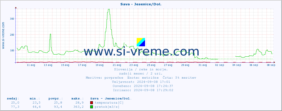 POVPREČJE :: Sava - Jesenice/Dol. :: temperatura | pretok | višina :: zadnji mesec / 2 uri.