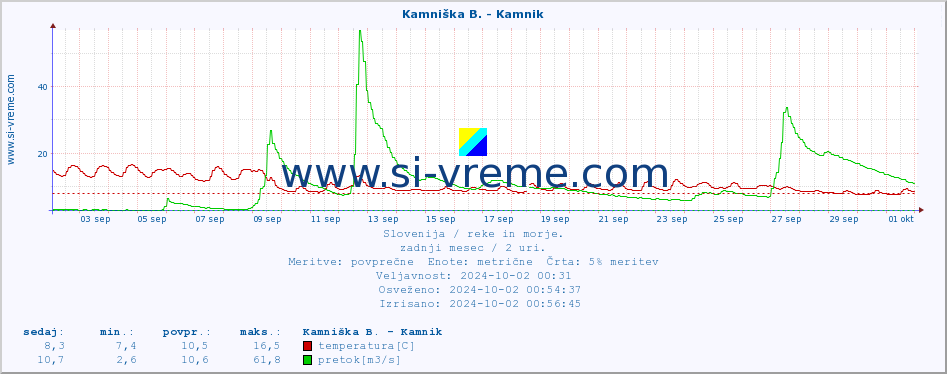 POVPREČJE :: Kamniška B. - Kamnik :: temperatura | pretok | višina :: zadnji mesec / 2 uri.