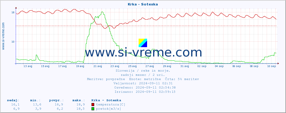 POVPREČJE :: Krka - Soteska :: temperatura | pretok | višina :: zadnji mesec / 2 uri.