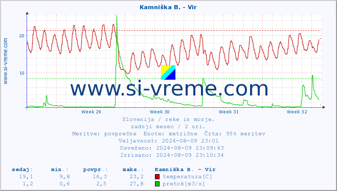 POVPREČJE :: Kamniška B. - Vir :: temperatura | pretok | višina :: zadnji mesec / 2 uri.