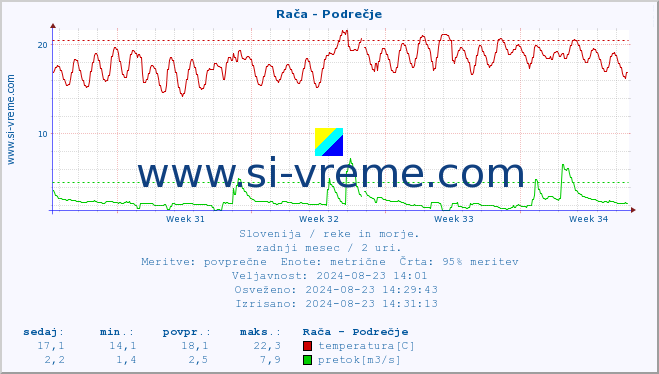 POVPREČJE :: Rača - Podrečje :: temperatura | pretok | višina :: zadnji mesec / 2 uri.