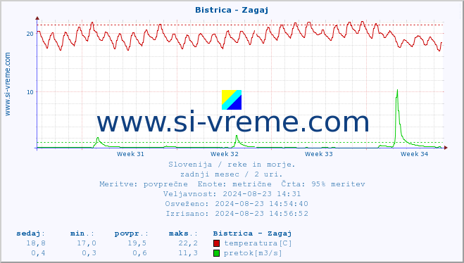 POVPREČJE :: Bistrica - Zagaj :: temperatura | pretok | višina :: zadnji mesec / 2 uri.