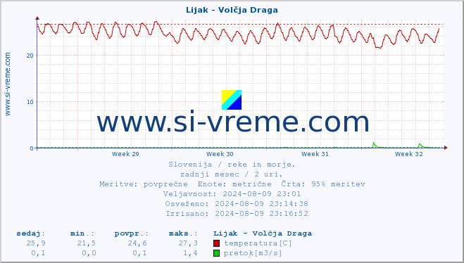 POVPREČJE :: Lijak - Volčja Draga :: temperatura | pretok | višina :: zadnji mesec / 2 uri.