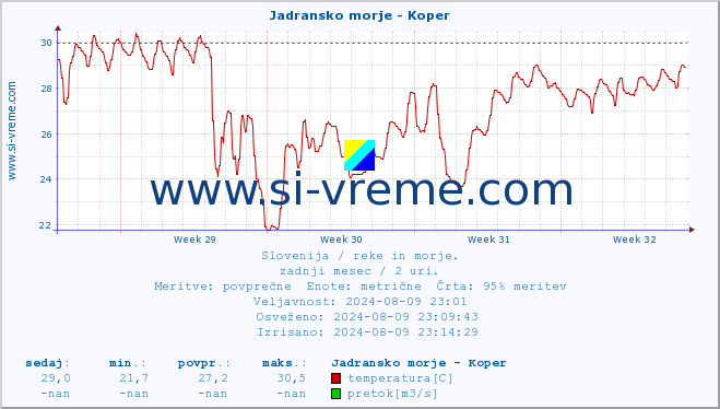 POVPREČJE :: Jadransko morje - Koper :: temperatura | pretok | višina :: zadnji mesec / 2 uri.