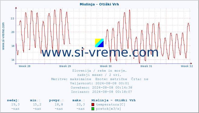 POVPREČJE :: Mislinja - Otiški Vrh :: temperatura | pretok | višina :: zadnji mesec / 2 uri.