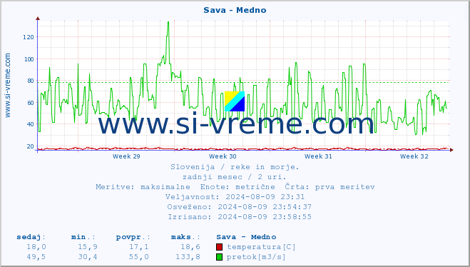 POVPREČJE :: Sava - Medno :: temperatura | pretok | višina :: zadnji mesec / 2 uri.