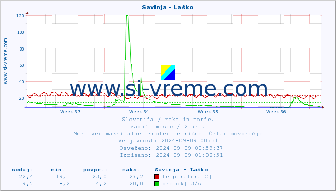 POVPREČJE :: Savinja - Laško :: temperatura | pretok | višina :: zadnji mesec / 2 uri.