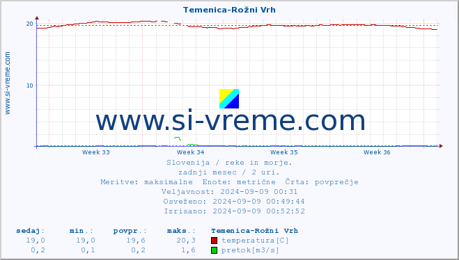 POVPREČJE :: Temenica-Rožni Vrh :: temperatura | pretok | višina :: zadnji mesec / 2 uri.