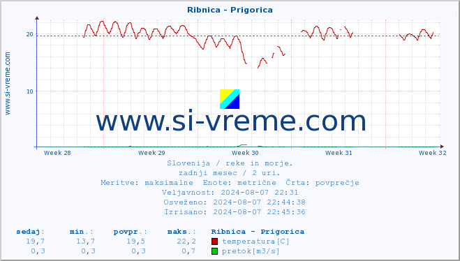 POVPREČJE :: Ribnica - Prigorica :: temperatura | pretok | višina :: zadnji mesec / 2 uri.