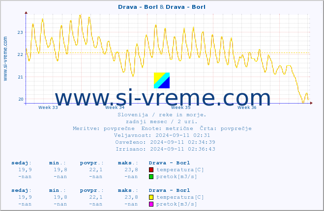 POVPREČJE :: Drava - Borl & Drava - Borl :: temperatura | pretok | višina :: zadnji mesec / 2 uri.