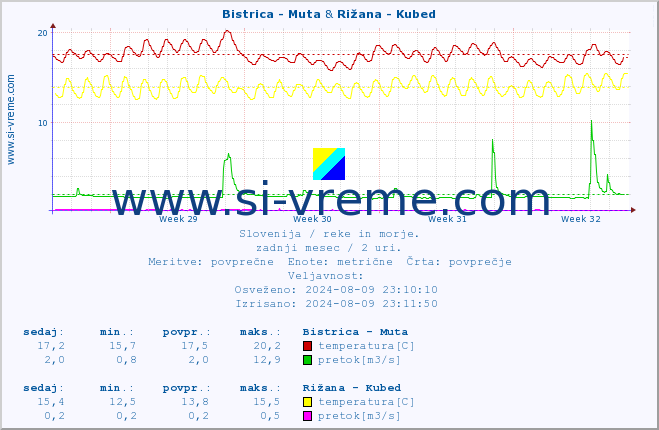 POVPREČJE :: Bistrica - Muta & Rižana - Kubed :: temperatura | pretok | višina :: zadnji mesec / 2 uri.