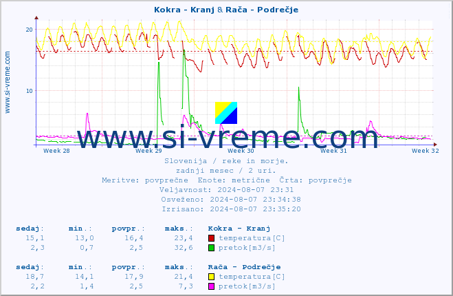 POVPREČJE :: Kokra - Kranj & Rača - Podrečje :: temperatura | pretok | višina :: zadnji mesec / 2 uri.