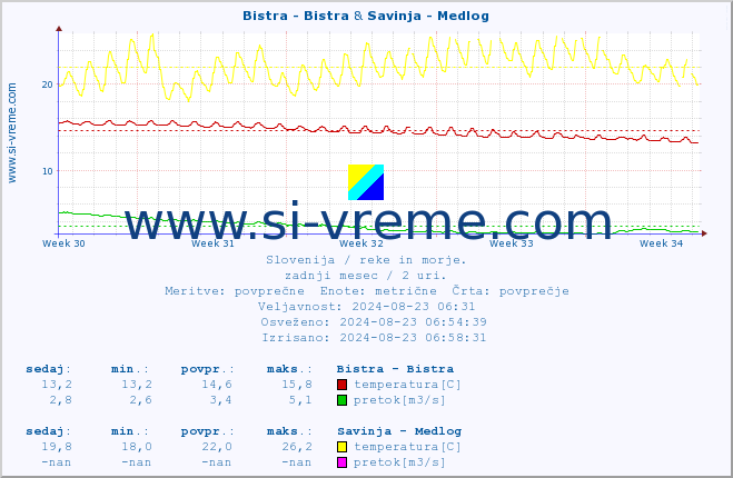 POVPREČJE :: Bistra - Bistra & Savinja - Medlog :: temperatura | pretok | višina :: zadnji mesec / 2 uri.