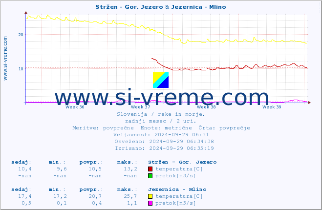 POVPREČJE :: Stržen - Gor. Jezero & Jezernica - Mlino :: temperatura | pretok | višina :: zadnji mesec / 2 uri.