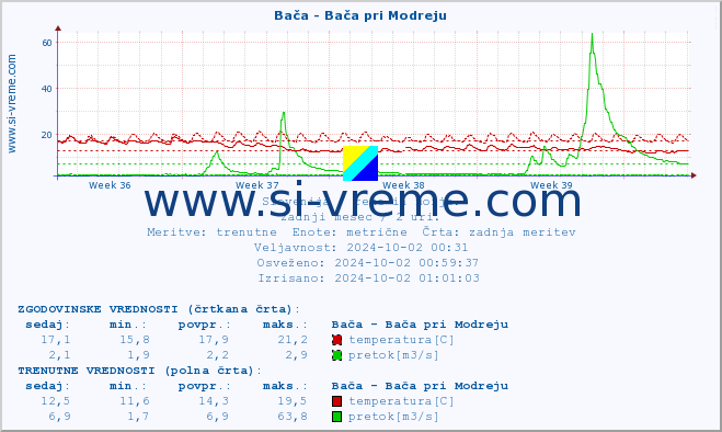 POVPREČJE :: Bača - Bača pri Modreju :: temperatura | pretok | višina :: zadnji mesec / 2 uri.