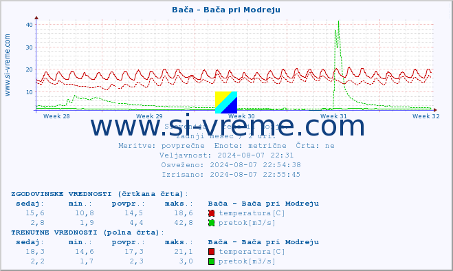 POVPREČJE :: Bača - Bača pri Modreju :: temperatura | pretok | višina :: zadnji mesec / 2 uri.