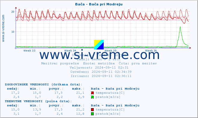 POVPREČJE :: Bača - Bača pri Modreju :: temperatura | pretok | višina :: zadnji mesec / 2 uri.