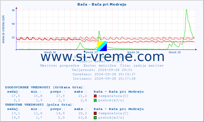 POVPREČJE :: Bača - Bača pri Modreju :: temperatura | pretok | višina :: zadnji mesec / 2 uri.