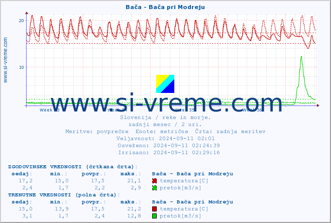 POVPREČJE :: Bača - Bača pri Modreju :: temperatura | pretok | višina :: zadnji mesec / 2 uri.