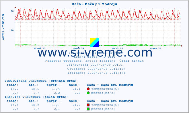 POVPREČJE :: Bača - Bača pri Modreju :: temperatura | pretok | višina :: zadnji mesec / 2 uri.