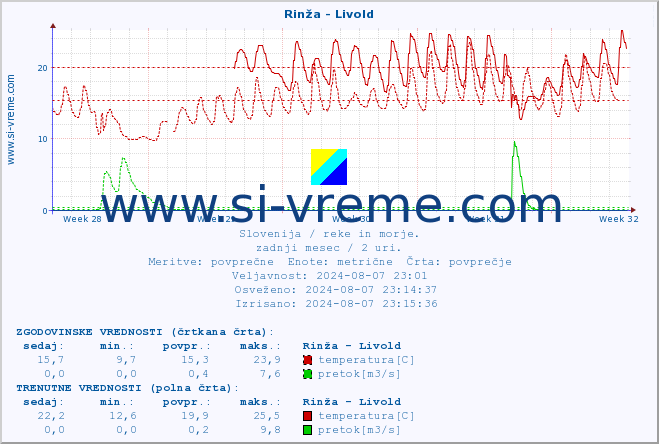 POVPREČJE :: Rinža - Livold :: temperatura | pretok | višina :: zadnji mesec / 2 uri.