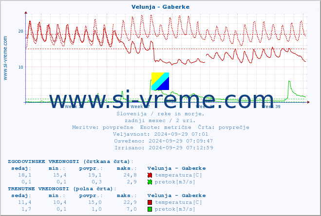 POVPREČJE :: Velunja - Gaberke :: temperatura | pretok | višina :: zadnji mesec / 2 uri.