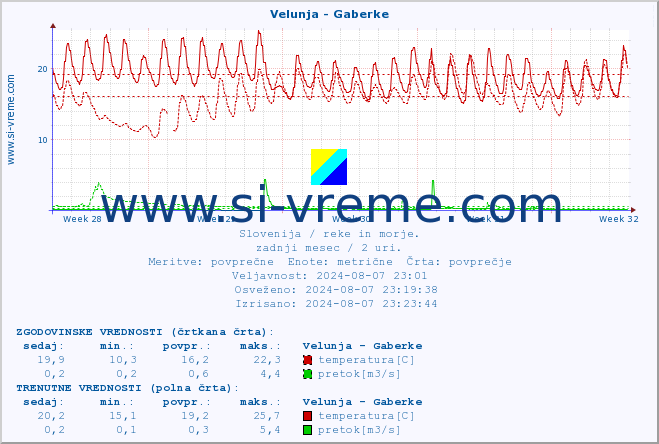 POVPREČJE :: Velunja - Gaberke :: temperatura | pretok | višina :: zadnji mesec / 2 uri.